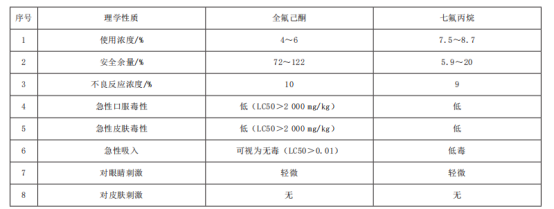 七氟丙烷和全氟己酮對比