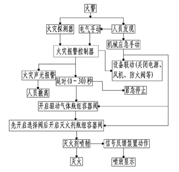 七氟丙烷氣體滅火系統(tǒng)啟動(dòng)原理圖
